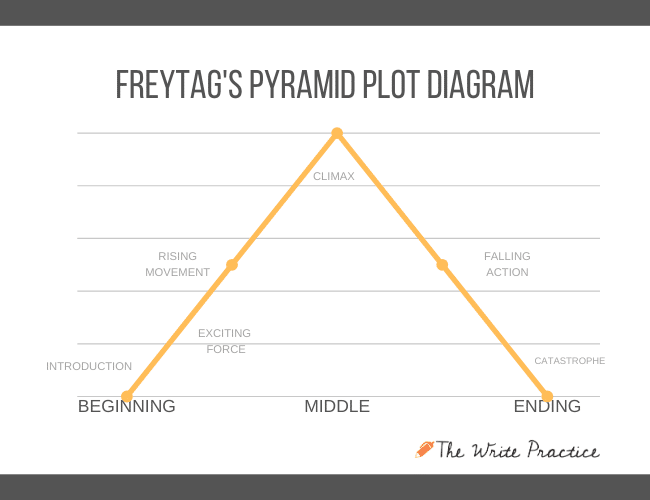 Freytag's Pyramid Plot Diagram 2