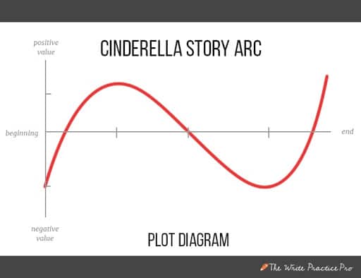 Cinderella plot diagram