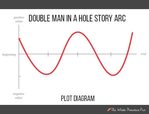 Double man in a hole plot diagram