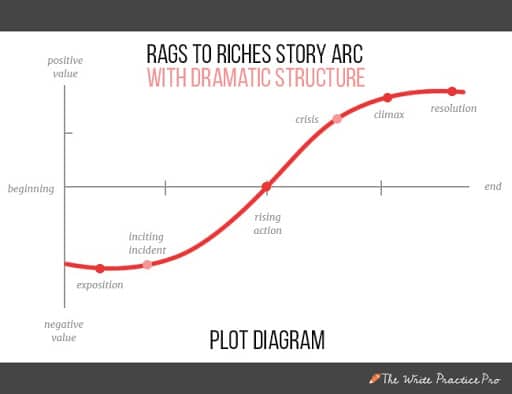 Rags to riches dramatic structure