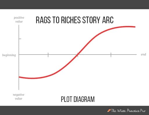 Rags to riches plot diagram