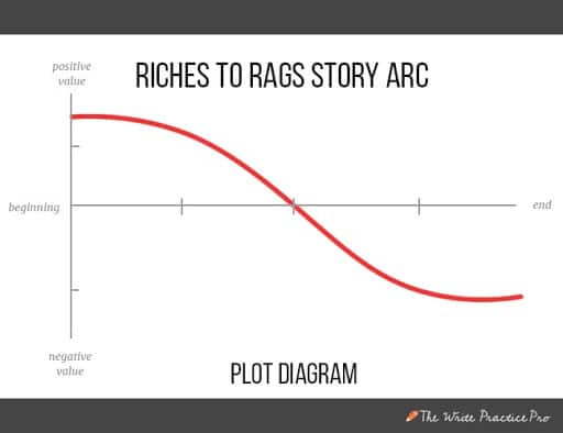 Riches to rags plot diagra